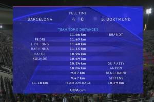 LOL全球总决赛2025-巴萨4-0多特跑动：布兰特居首，巴萨佩德里、德容、拉菲等5人前6